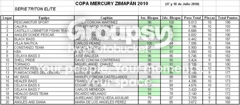 Result AM CM2